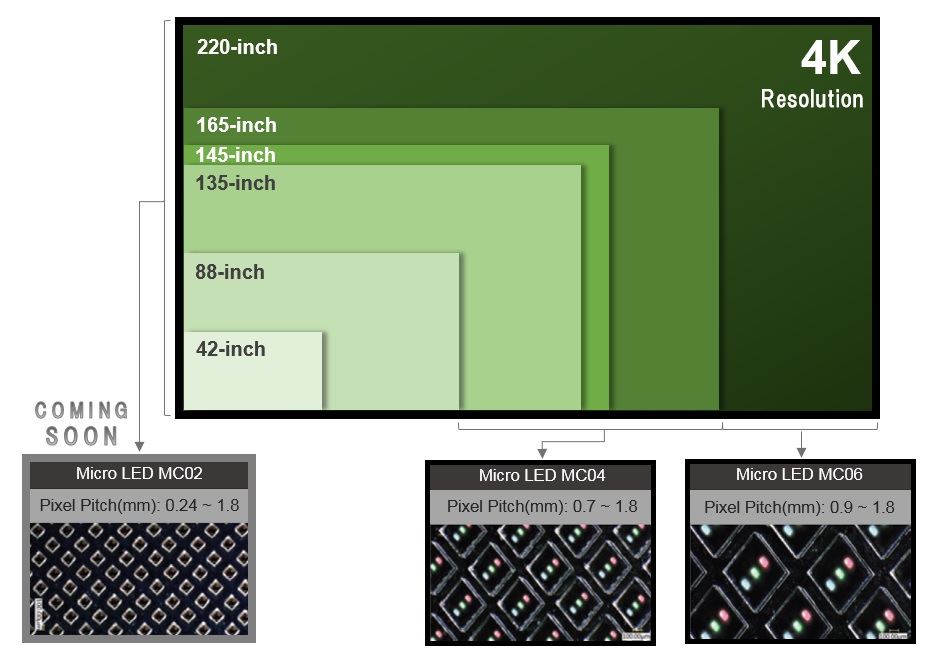 'Micro Clean LED' Enables 4K Resolution TV Displays to 220''